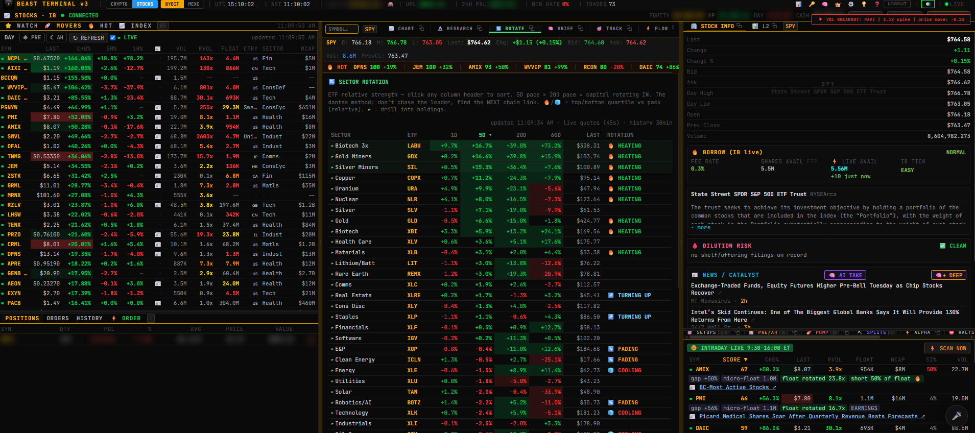 Beast Terminal — sector rotation